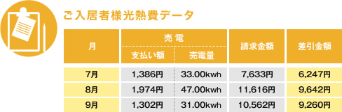 ご入居様光熱費データ