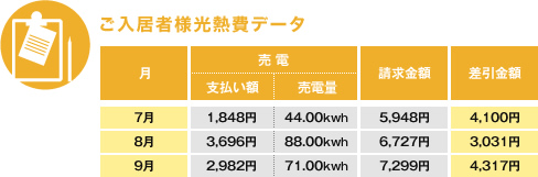 ご入居様光熱費データ