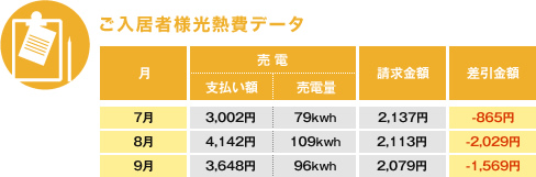 ご入居様光熱費データ