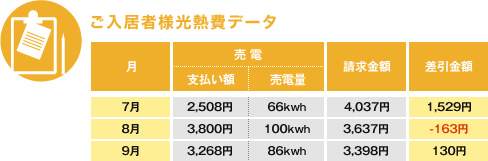 ご入居様光熱費データ