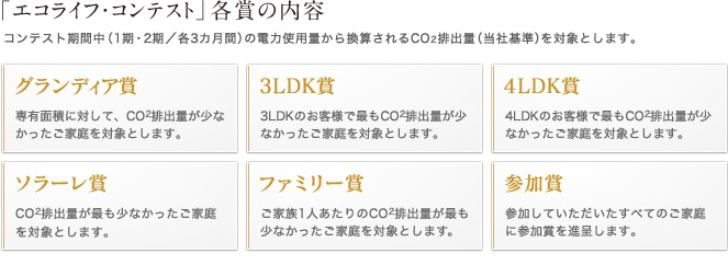 「エコライフ・コンテスト」各賞の内容